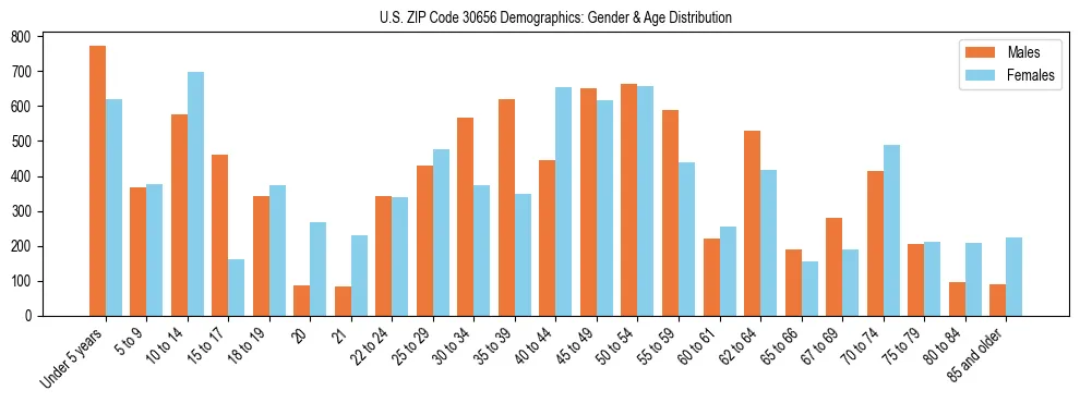 Bar chart showing the population distribution of US ZIP Code 30656 by age group and gender, based on 2023 ACS data.