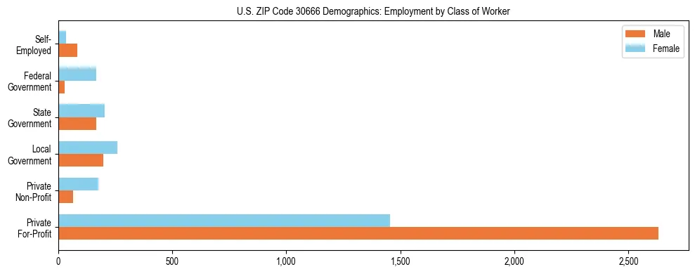 Horizontal bar chart showing employment distribution by class of worker and gender in US ZIP Code 30666, based on 2023 ACS data.