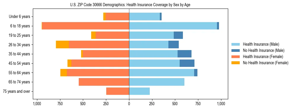Pyramid chart showing health insurance coverage by age and sex in US ZIP Code 30666.