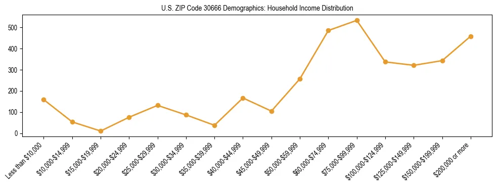 Horizontal bar chart showing household income distribution in US ZIP Code 30666.