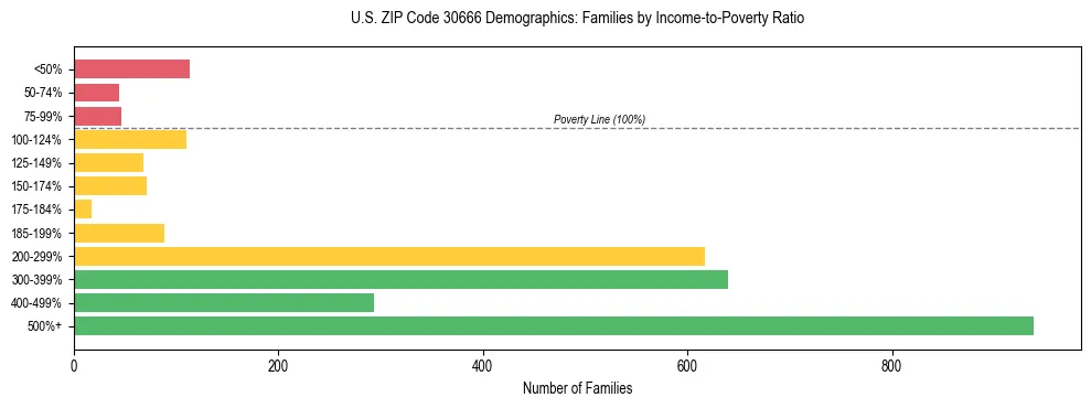 Horizontal bar chart showing family distribution by income-to-poverty ratio in US ZIP Code 30666, based on 2023 ACS data.