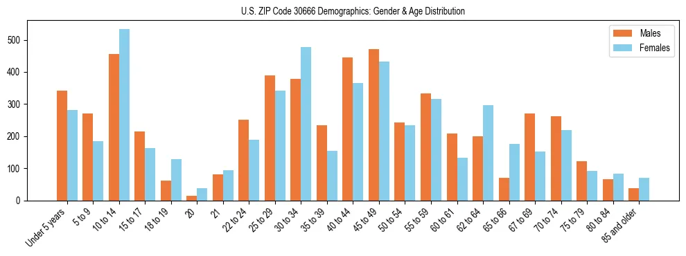 Bar chart showing the population distribution of US ZIP Code 30666 by age group and gender, based on 2023 ACS data.