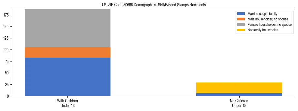 Stacked bar chart showing SNAP/Food Stamps recipient household composition by presence of children under 18 in US ZIP Code 30666, based on 2023 ACS data.