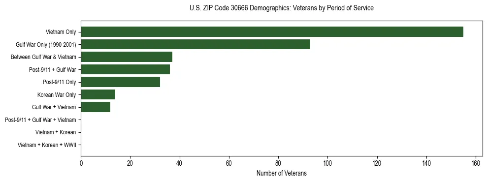 Horizontal bar chart showing veteran distribution by period of military service in US ZIP Code 30666, based on 2023 ACS data.