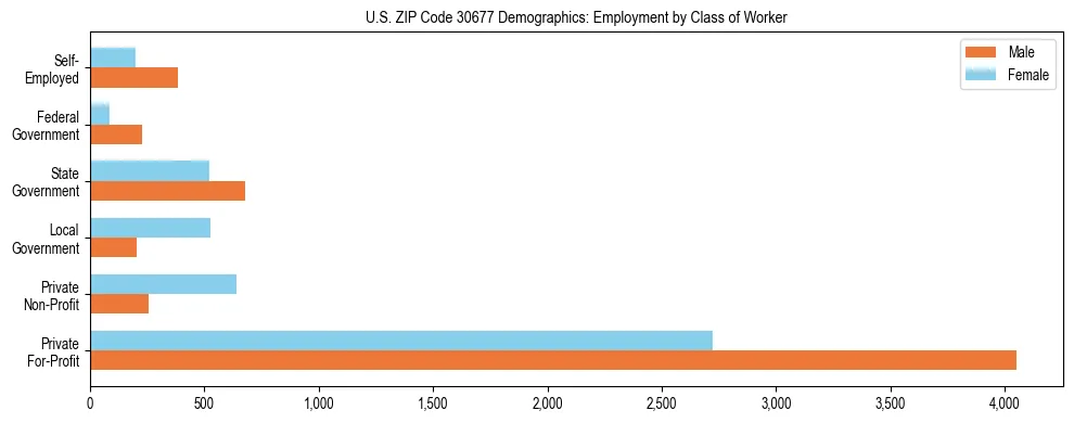 Horizontal bar chart showing employment distribution by class of worker and gender in US ZIP Code 30677, based on 2023 ACS data.
