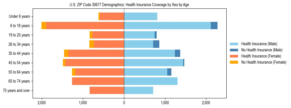 Pyramid chart showing health insurance coverage by age and sex in US ZIP Code 30677.