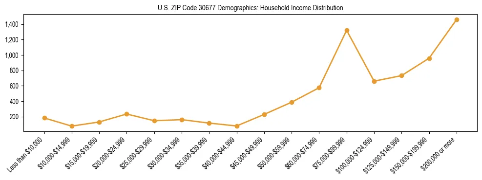 Horizontal bar chart showing household income distribution in US ZIP Code 30677.