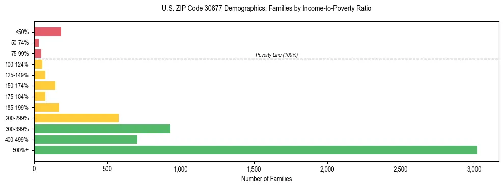 Horizontal bar chart showing family distribution by income-to-poverty ratio in US ZIP Code 30677, based on 2023 ACS data.