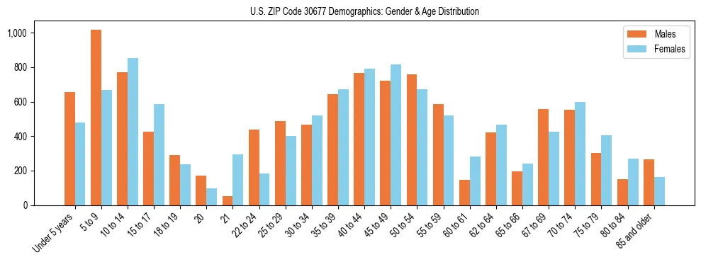 Bar chart showing the population distribution of US ZIP Code 30677 by age group and gender, based on 2023 ACS data.
