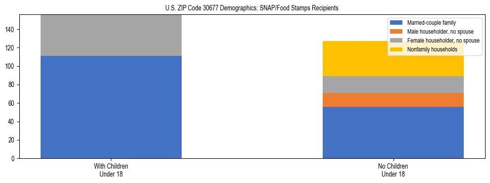 Stacked bar chart showing SNAP/Food Stamps recipient household composition by presence of children under 18 in US ZIP Code 30677, based on 2023 ACS data.