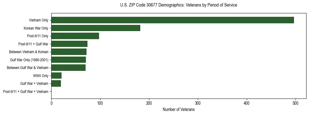 Horizontal bar chart showing veteran distribution by period of military service in US ZIP Code 30677, based on 2023 ACS data.