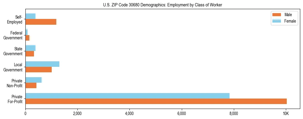Horizontal bar chart showing employment distribution by class of worker and gender in US ZIP Code 30680, based on 2023 ACS data.
