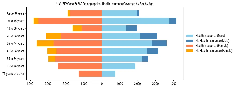 Pyramid chart showing health insurance coverage by age and sex in US ZIP Code 30680.