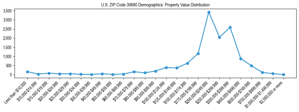 Line chart showing the distribution of property values for owner-occupied housing units in US ZIP Code 30680.