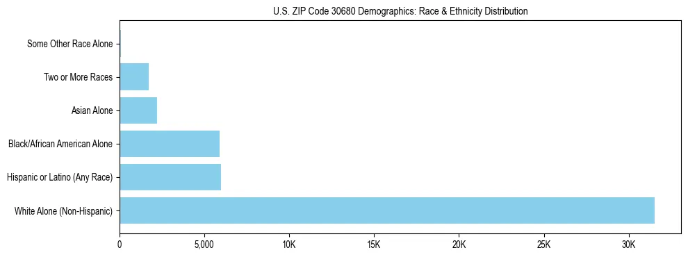 Race and Ethnicity Distribution Chart for US ZIP Code 30680