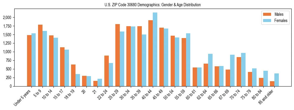 Bar chart showing the population distribution of US ZIP Code 30680 by age group and gender, based on 2023 ACS data.