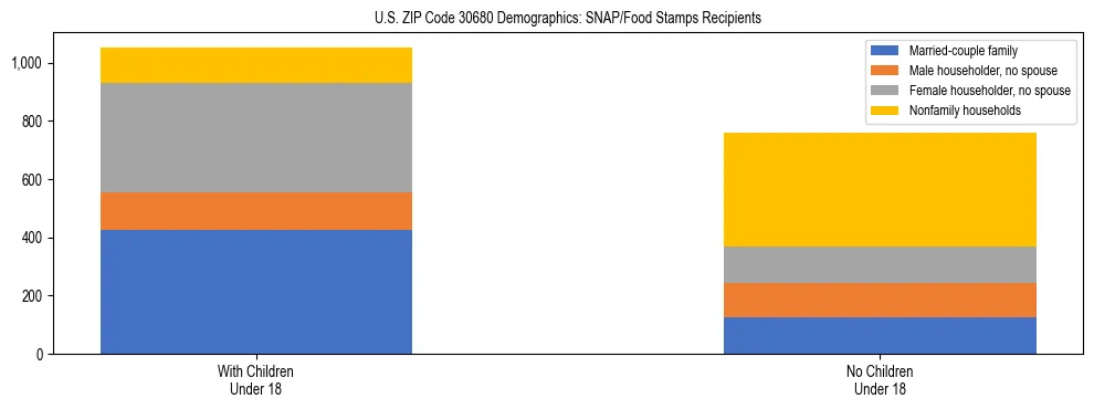 Stacked bar chart showing SNAP/Food Stamps recipient household composition by presence of children under 18 in US ZIP Code 30680, based on 2023 ACS data.