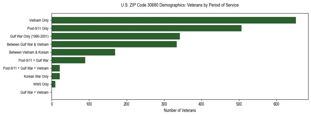 Horizontal bar chart showing veteran distribution by period of military service in US ZIP Code 30680, based on 2023 ACS data.