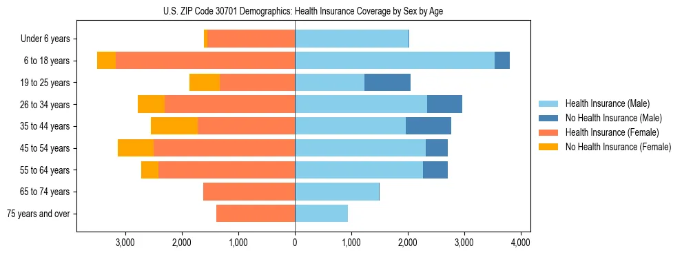 Pyramid chart showing health insurance coverage by age and sex in US ZIP Code 30701.