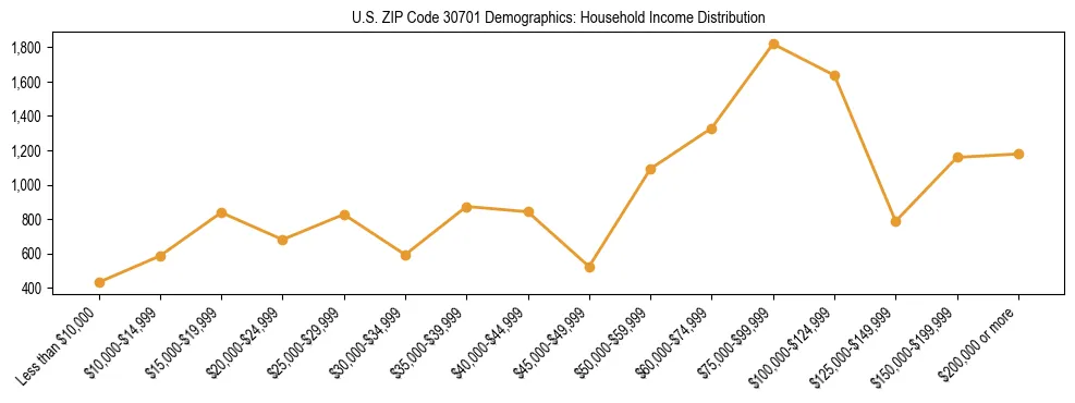 Horizontal bar chart showing household income distribution in US ZIP Code 30701.