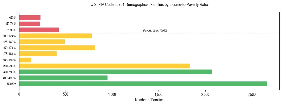 Horizontal bar chart showing family distribution by income-to-poverty ratio in US ZIP Code 30701, based on 2023 ACS data.