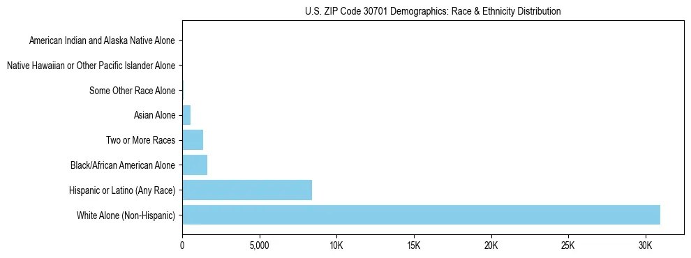 Race and Ethnicity Distribution Chart for US ZIP Code 30701