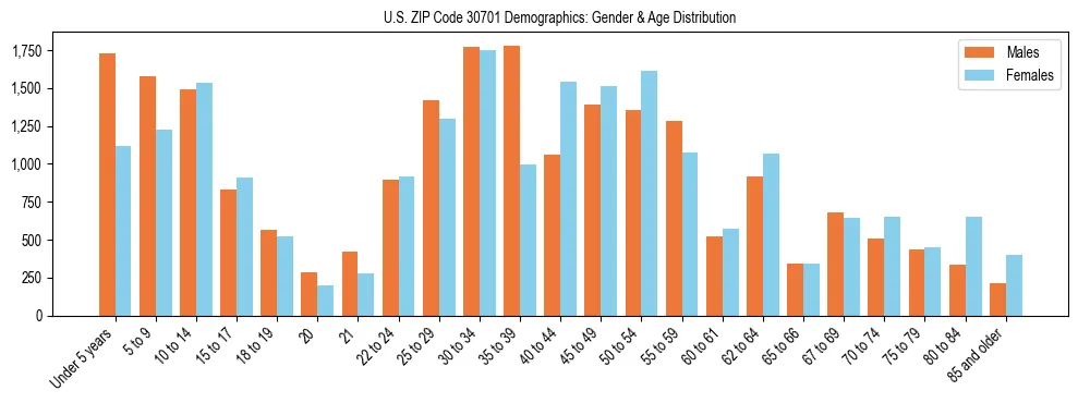 Bar chart showing the population distribution of US ZIP Code 30701 by age group and gender, based on 2023 ACS data.