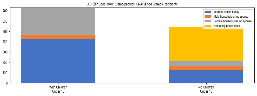 Stacked bar chart showing SNAP/Food Stamps recipient household composition by presence of children under 18 in US ZIP Code 30701, based on 2023 ACS data.