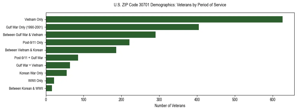 Horizontal bar chart showing veteran distribution by period of military service in US ZIP Code 30701, based on 2023 ACS data.
