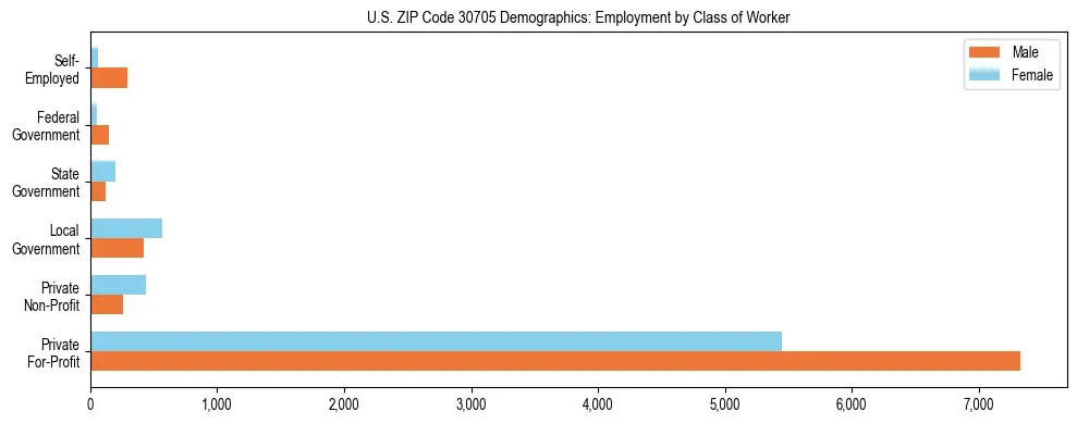 Horizontal bar chart showing employment distribution by class of worker and gender in US ZIP Code 30705, based on 2023 ACS data.