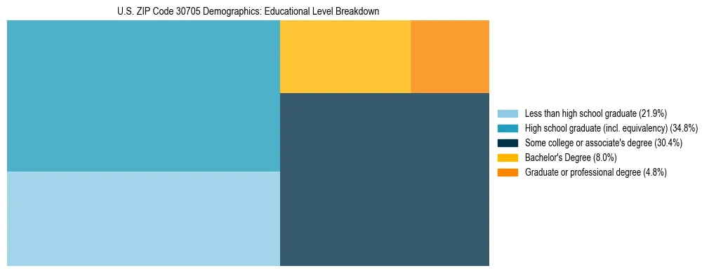 Treemap chart illustrating the educational attainment breakdown for population 25 years and over in US ZIP Code 30705.