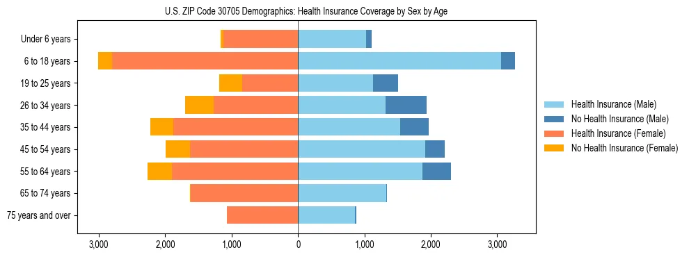 Pyramid chart showing health insurance coverage by age and sex in US ZIP Code 30705.
