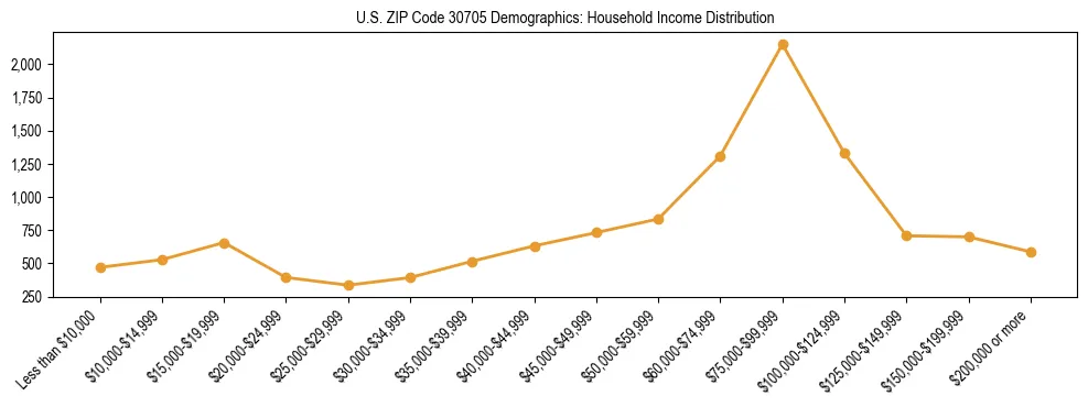 Horizontal bar chart showing household income distribution in US ZIP Code 30705.