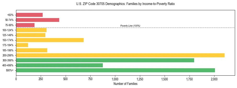 Horizontal bar chart showing family distribution by income-to-poverty ratio in US ZIP Code 30705, based on 2023 ACS data.