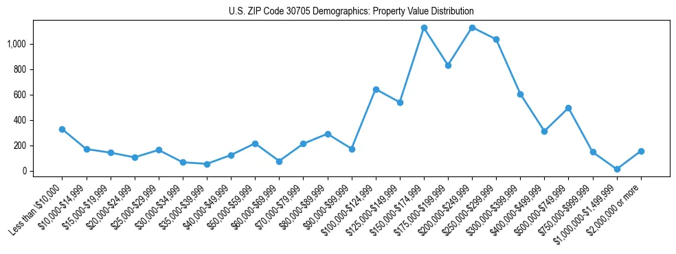 Line chart showing the distribution of property values for owner-occupied housing units in US ZIP Code 30705.