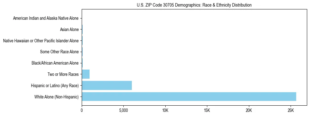 Race and Ethnicity Distribution Chart for US ZIP Code 30705