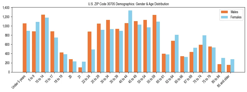 Bar chart showing the population distribution of US ZIP Code 30705 by age group and gender, based on 2023 ACS data.