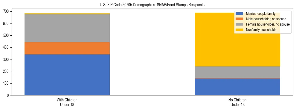 Stacked bar chart showing SNAP/Food Stamps recipient household composition by presence of children under 18 in US ZIP Code 30705, based on 2023 ACS data.