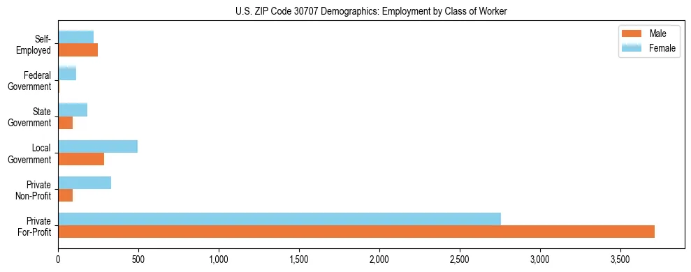 Horizontal bar chart showing employment distribution by class of worker and gender in US ZIP Code 30707, based on 2023 ACS data.