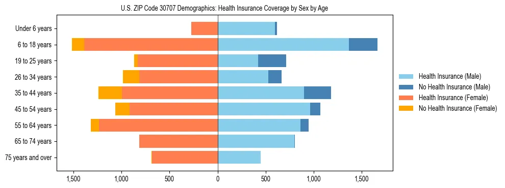 Pyramid chart showing health insurance coverage by age and sex in US ZIP Code 30707.
