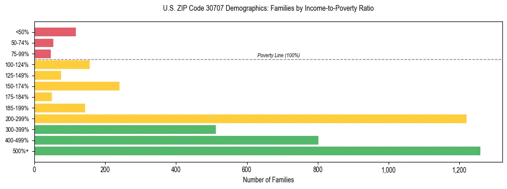 Horizontal bar chart showing family distribution by income-to-poverty ratio in US ZIP Code 30707, based on 2023 ACS data.