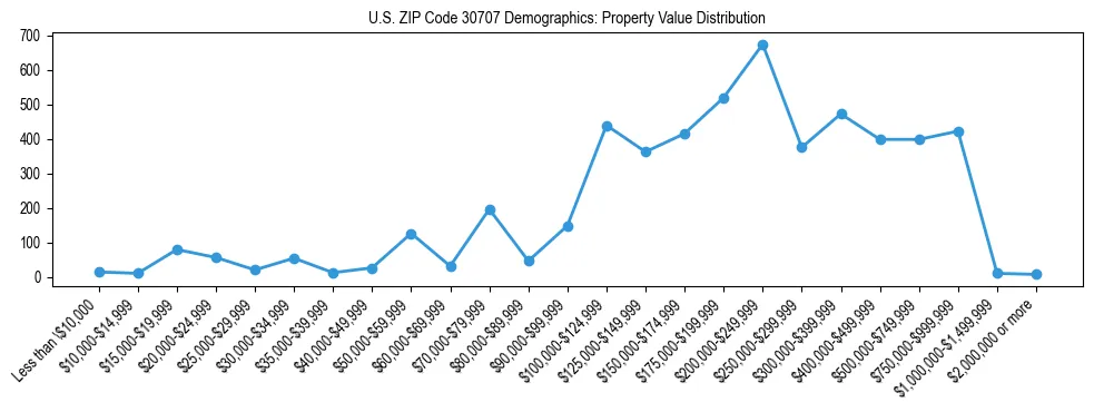 Line chart showing the distribution of property values for owner-occupied housing units in US ZIP Code 30707.