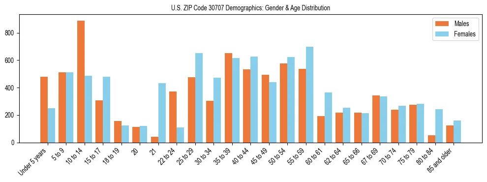 Bar chart showing the population distribution of US ZIP Code 30707 by age group and gender, based on 2023 ACS data.