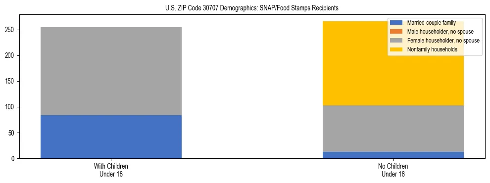 Stacked bar chart showing SNAP/Food Stamps recipient household composition by presence of children under 18 in US ZIP Code 30707, based on 2023 ACS data.