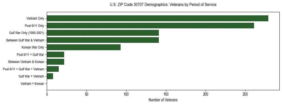 Horizontal bar chart showing veteran distribution by period of military service in US ZIP Code 30707, based on 2023 ACS data.