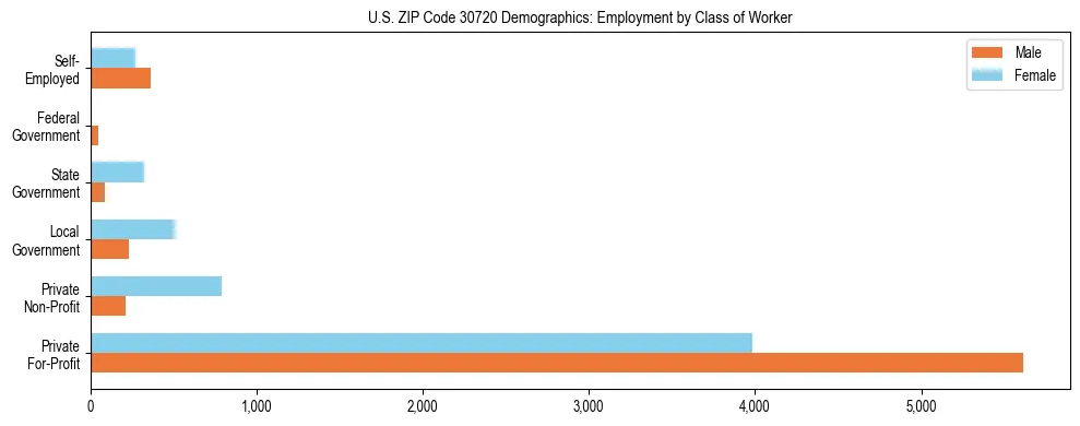 Horizontal bar chart showing employment distribution by class of worker and gender in US ZIP Code 30720, based on 2023 ACS data.