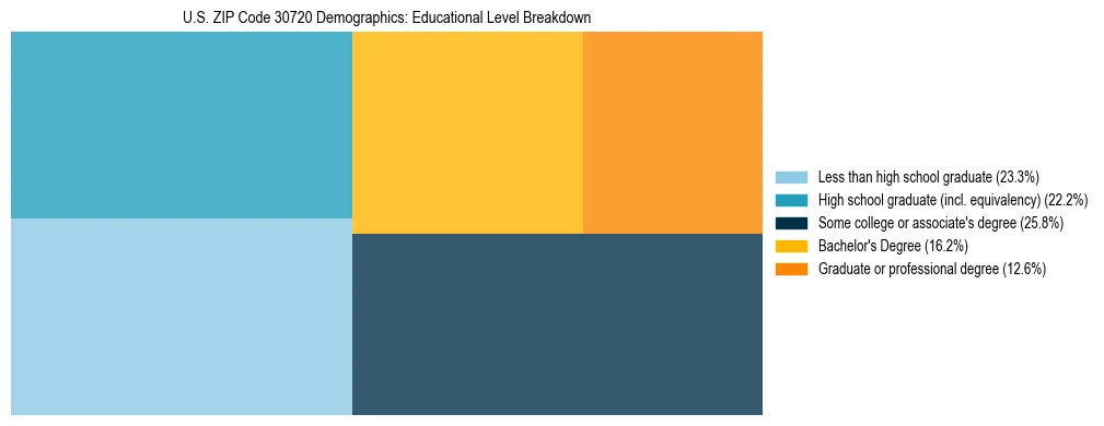 Treemap chart illustrating the educational attainment breakdown for population 25 years and over in US ZIP Code 30720.