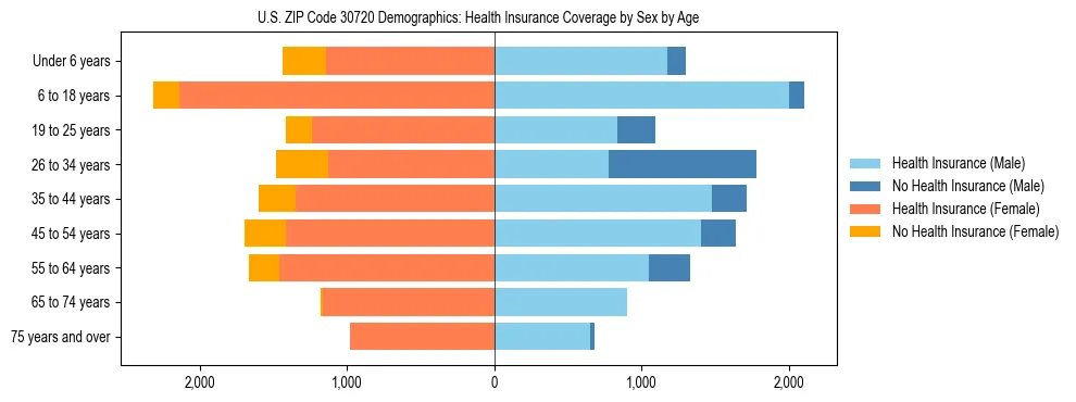 Pyramid chart showing health insurance coverage by age and sex in US ZIP Code 30720.