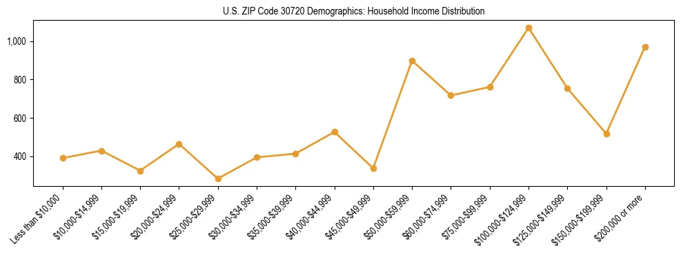 Horizontal bar chart showing household income distribution in US ZIP Code 30720.