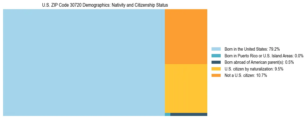 Treemap showing the population distribution by nativity and citizenship status in US ZIP Code 30720 based on U.S. Census data.